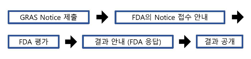 GRAS 신고 프로그램 절차