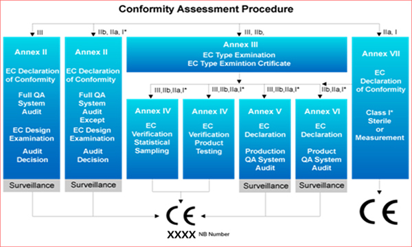 Qualification Assessment Process