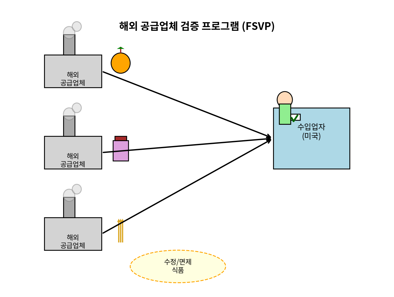FSVP 적용 대상