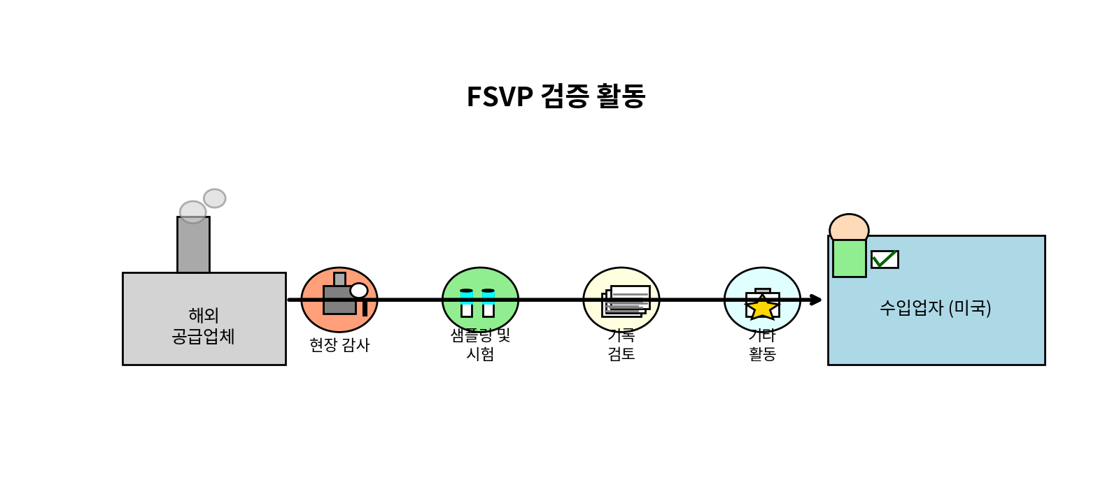 FSVP 검증 활동
